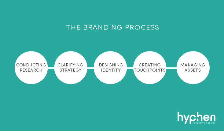 The Branding Process